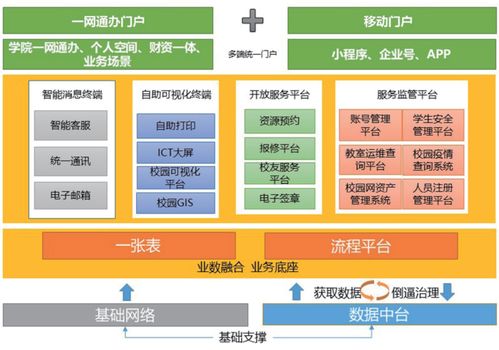 高校信息化應用服務推進與信息系統集成策略