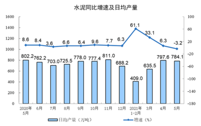 5月份化學原料和制品制造業增加值同比增長8.6%，行業復蘇勢頭強勁